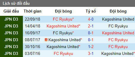 Nhận định Kagoshima United vs Ryukyu, 11h ngày 21/4